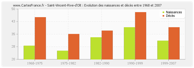 Saint-Vincent-Rive-d'Olt : Evolution des naissances et décès entre 1968 et 2007