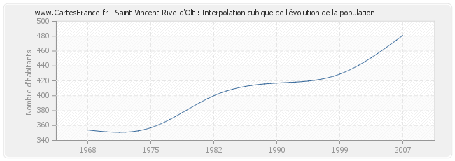 Saint-Vincent-Rive-d'Olt : Interpolation cubique de l'évolution de la population