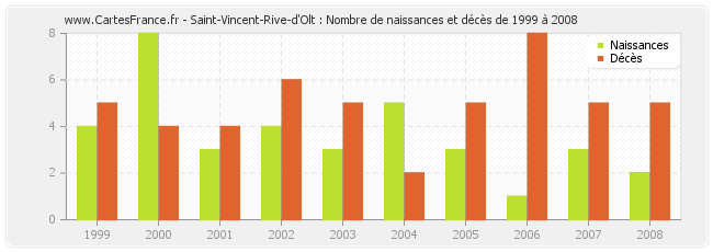 Saint-Vincent-Rive-d'Olt : Nombre de naissances et décès de 1999 à 2008