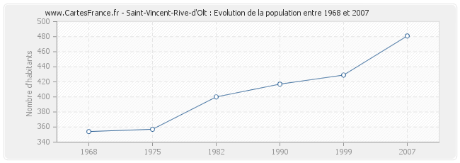 Population Saint-Vincent-Rive-d'Olt