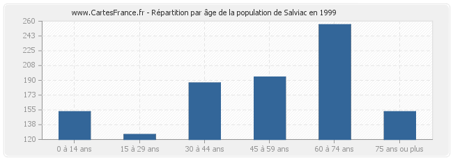 Répartition par âge de la population de Salviac en 1999