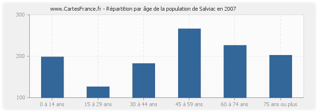 Répartition par âge de la population de Salviac en 2007