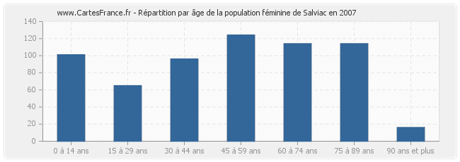 Répartition par âge de la population féminine de Salviac en 2007