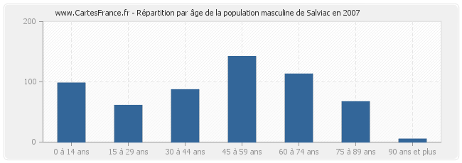 Répartition par âge de la population masculine de Salviac en 2007