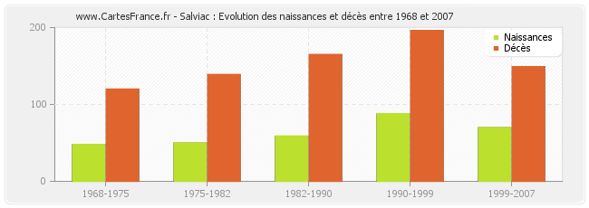 Salviac : Evolution des naissances et décès entre 1968 et 2007