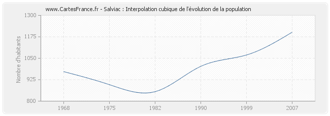 Salviac : Interpolation cubique de l'évolution de la population