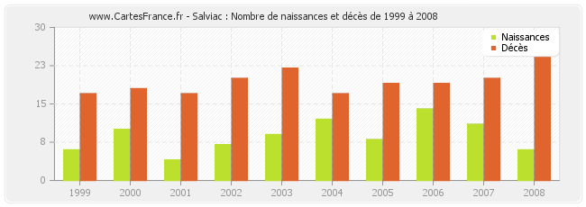 Salviac : Nombre de naissances et décès de 1999 à 2008