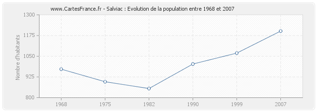 Population Salviac