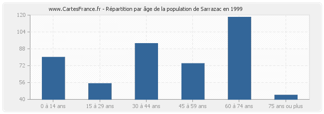 Répartition par âge de la population de Sarrazac en 1999