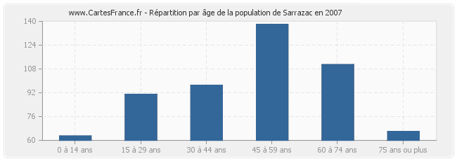 Répartition par âge de la population de Sarrazac en 2007