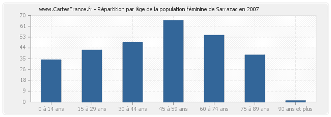 Répartition par âge de la population féminine de Sarrazac en 2007