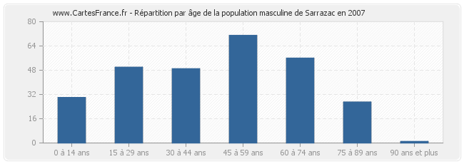 Répartition par âge de la population masculine de Sarrazac en 2007