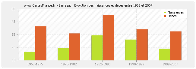 Sarrazac : Evolution des naissances et décès entre 1968 et 2007