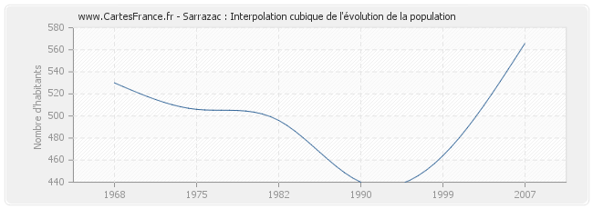 Sarrazac : Interpolation cubique de l'évolution de la population