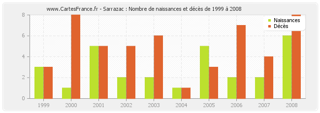 Sarrazac : Nombre de naissances et décès de 1999 à 2008