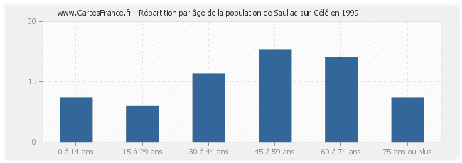 Répartition par âge de la population de Sauliac-sur-Célé en 1999