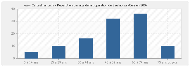 Répartition par âge de la population de Sauliac-sur-Célé en 2007