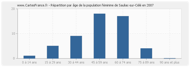 Répartition par âge de la population féminine de Sauliac-sur-Célé en 2007