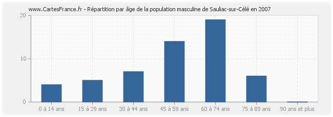 Répartition par âge de la population masculine de Sauliac-sur-Célé en 2007