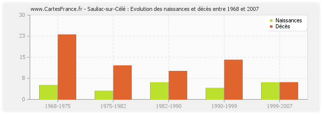 Sauliac-sur-Célé : Evolution des naissances et décès entre 1968 et 2007