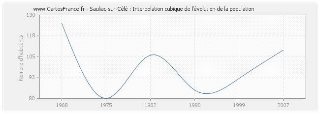 Sauliac-sur-Célé : Interpolation cubique de l'évolution de la population