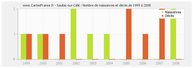 Sauliac-sur-Célé : Nombre de naissances et décès de 1999 à 2008
