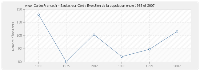 Population Sauliac-sur-Célé