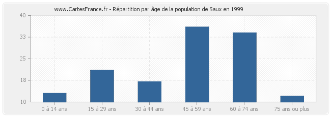 Répartition par âge de la population de Saux en 1999