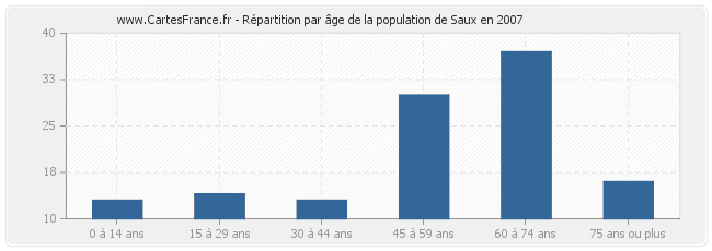 Répartition par âge de la population de Saux en 2007
