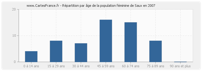 Répartition par âge de la population féminine de Saux en 2007