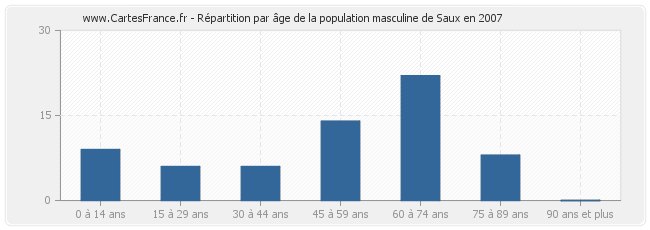 Répartition par âge de la population masculine de Saux en 2007