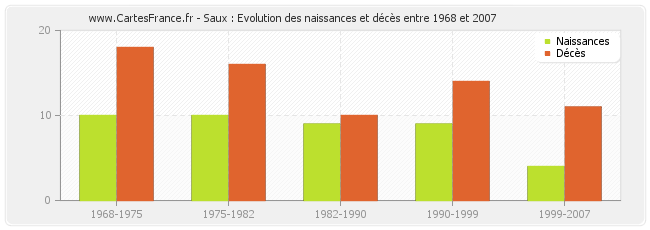 Saux : Evolution des naissances et décès entre 1968 et 2007