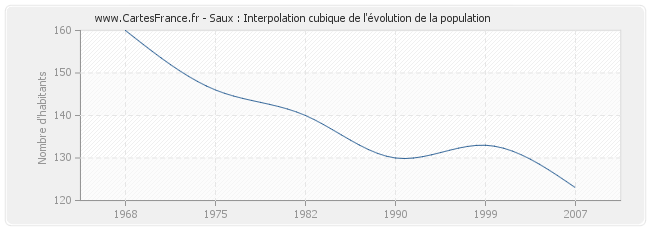 Saux : Interpolation cubique de l'évolution de la population