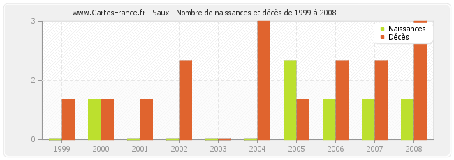 Saux : Nombre de naissances et décès de 1999 à 2008