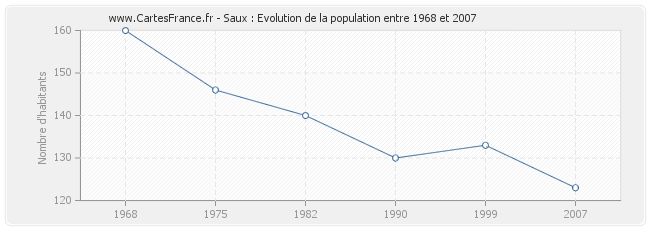 Population Saux
