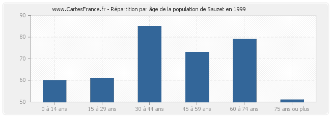 Répartition par âge de la population de Sauzet en 1999
