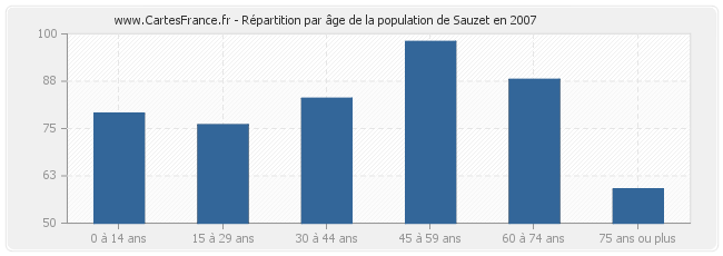 Répartition par âge de la population de Sauzet en 2007