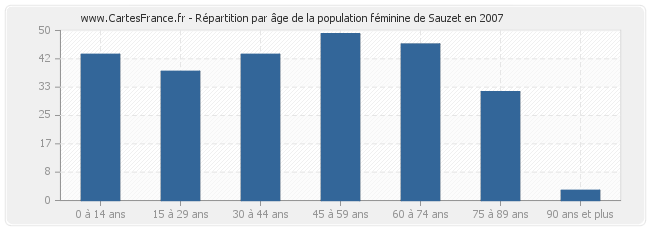 Répartition par âge de la population féminine de Sauzet en 2007