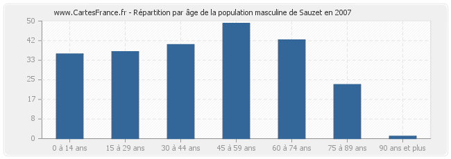 Répartition par âge de la population masculine de Sauzet en 2007