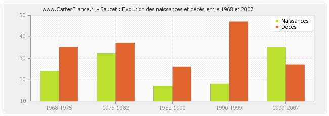 Sauzet : Evolution des naissances et décès entre 1968 et 2007