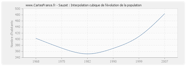 Sauzet : Interpolation cubique de l'évolution de la population