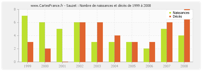 Sauzet : Nombre de naissances et décès de 1999 à 2008