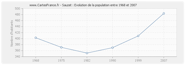 Population Sauzet