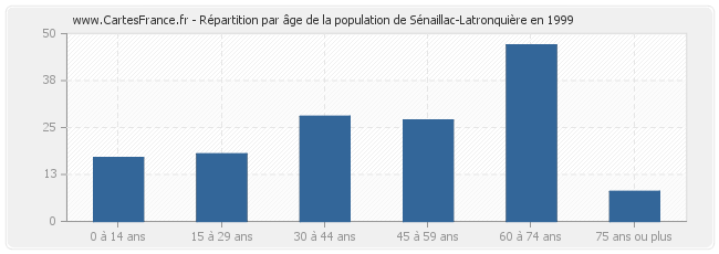 Répartition par âge de la population de Sénaillac-Latronquière en 1999
