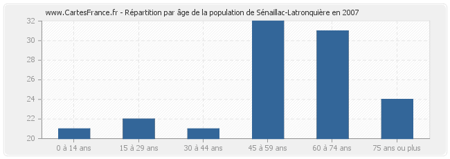 Répartition par âge de la population de Sénaillac-Latronquière en 2007