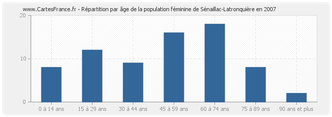 Répartition par âge de la population féminine de Sénaillac-Latronquière en 2007