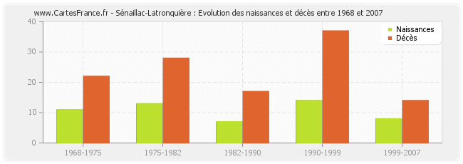 Sénaillac-Latronquière : Evolution des naissances et décès entre 1968 et 2007