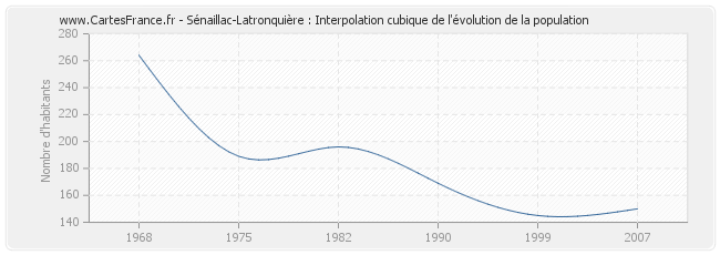 Sénaillac-Latronquière : Interpolation cubique de l'évolution de la population