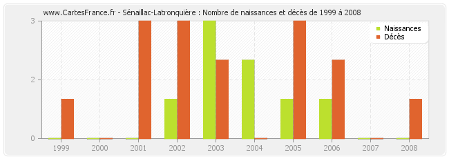 Sénaillac-Latronquière : Nombre de naissances et décès de 1999 à 2008