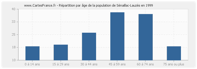 Répartition par âge de la population de Sénaillac-Lauzès en 1999